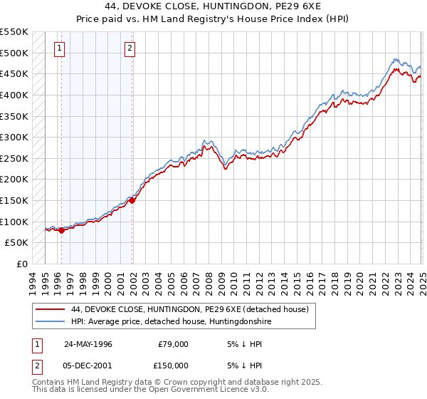 44, DEVOKE CLOSE, HUNTINGDON, PE29 6XE: Price paid vs HM Land Registry's House Price Index