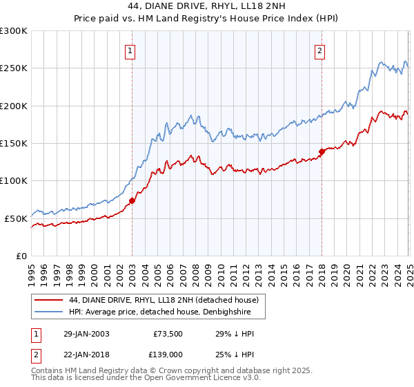 44, DIANE DRIVE, RHYL, LL18 2NH: Price paid vs HM Land Registry's House Price Index