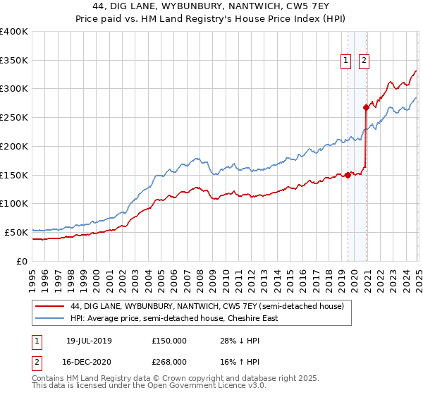 44, DIG LANE, WYBUNBURY, NANTWICH, CW5 7EY: Price paid vs HM Land Registry's House Price Index