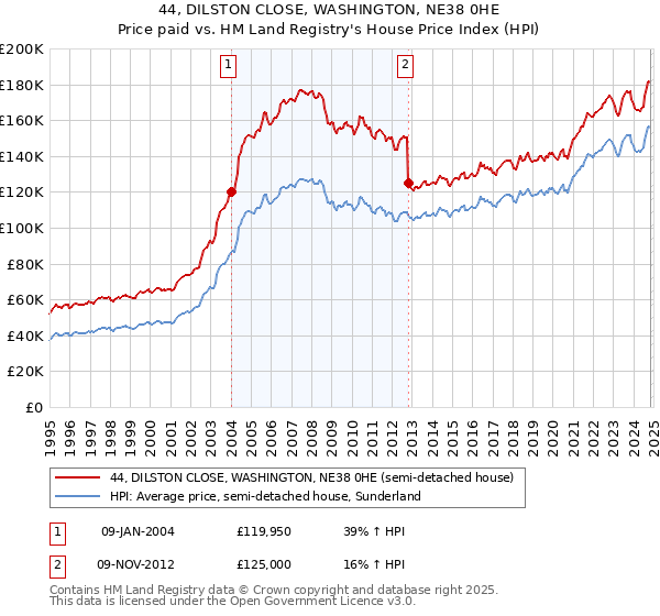 44, DILSTON CLOSE, WASHINGTON, NE38 0HE: Price paid vs HM Land Registry's House Price Index