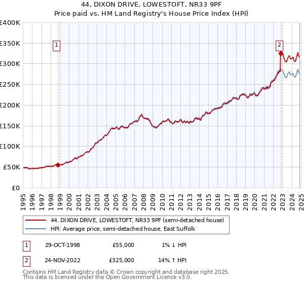 44, DIXON DRIVE, LOWESTOFT, NR33 9PF: Price paid vs HM Land Registry's House Price Index