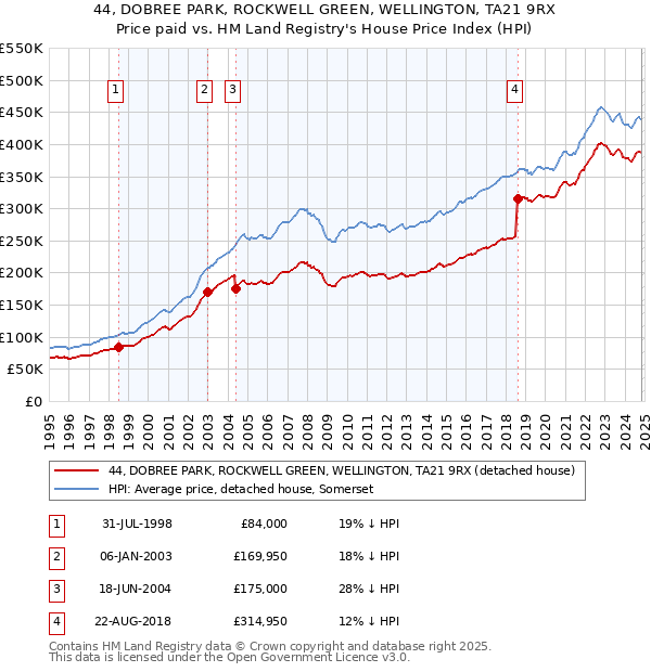 44, DOBREE PARK, ROCKWELL GREEN, WELLINGTON, TA21 9RX: Price paid vs HM Land Registry's House Price Index