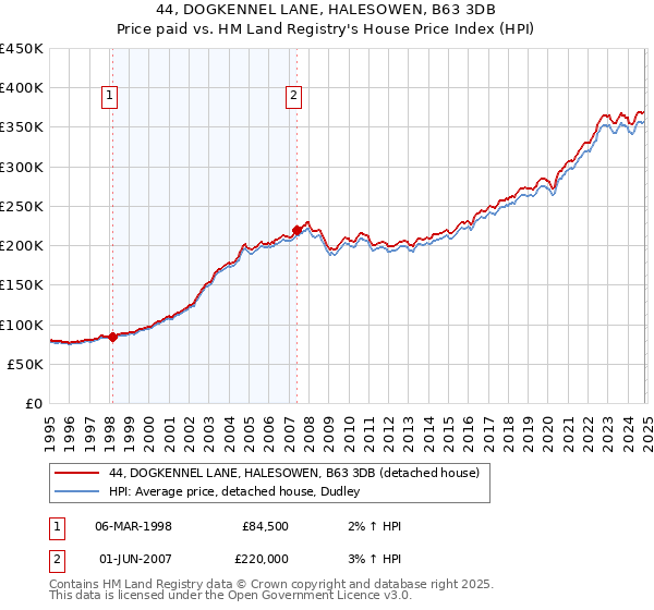 44, DOGKENNEL LANE, HALESOWEN, B63 3DB: Price paid vs HM Land Registry's House Price Index