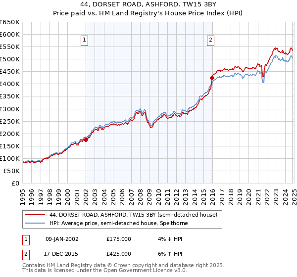 44, DORSET ROAD, ASHFORD, TW15 3BY: Price paid vs HM Land Registry's House Price Index