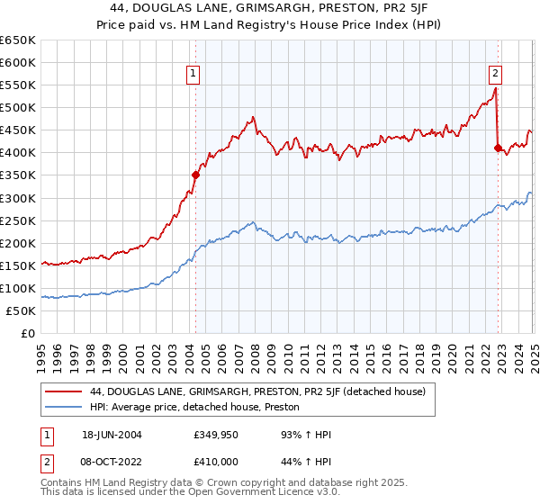 44, DOUGLAS LANE, GRIMSARGH, PRESTON, PR2 5JF: Price paid vs HM Land Registry's House Price Index