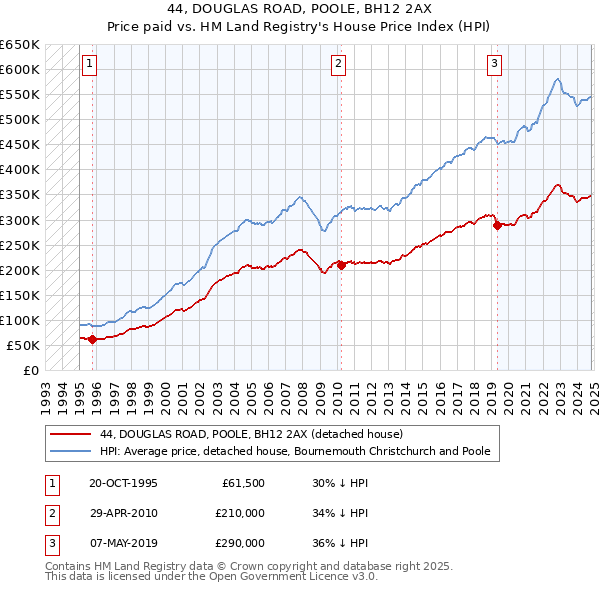 44, DOUGLAS ROAD, POOLE, BH12 2AX: Price paid vs HM Land Registry's House Price Index