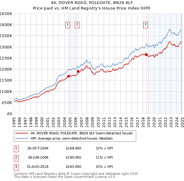 44, DOVER ROAD, POLEGATE, BN26 6LF: Price paid vs HM Land Registry's House Price Index