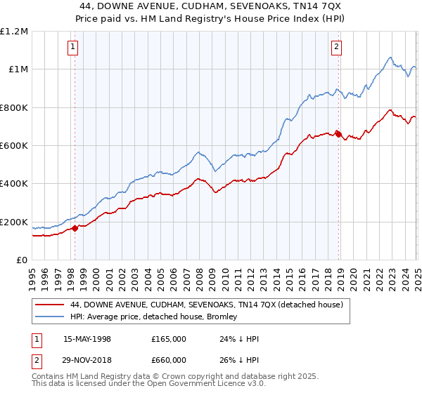 44, DOWNE AVENUE, CUDHAM, SEVENOAKS, TN14 7QX: Price paid vs HM Land Registry's House Price Index