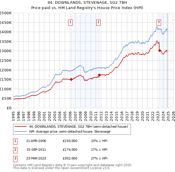 44, DOWNLANDS, STEVENAGE, SG2 7BH: Price paid vs HM Land Registry's House Price Index