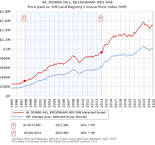 44, DOWNS HILL, BECKENHAM, BR3 5HB: Price paid vs HM Land Registry's House Price Index