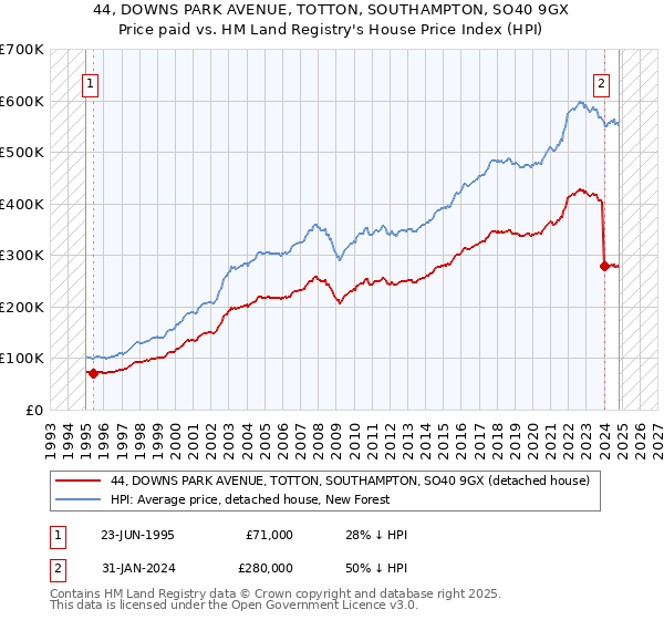 44, DOWNS PARK AVENUE, TOTTON, SOUTHAMPTON, SO40 9GX: Price paid vs HM Land Registry's House Price Index