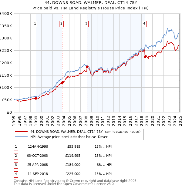 44, DOWNS ROAD, WALMER, DEAL, CT14 7SY: Price paid vs HM Land Registry's House Price Index