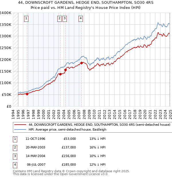 44, DOWNSCROFT GARDENS, HEDGE END, SOUTHAMPTON, SO30 4RS: Price paid vs HM Land Registry's House Price Index