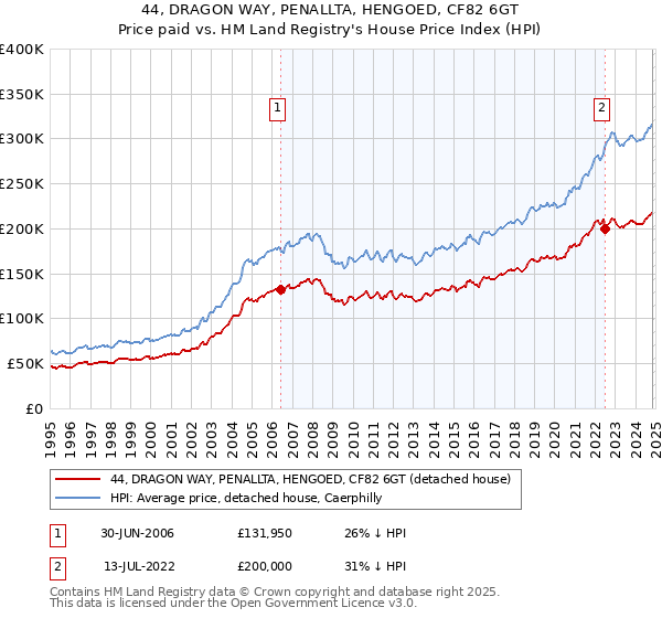 44, DRAGON WAY, PENALLTA, HENGOED, CF82 6GT: Price paid vs HM Land Registry's House Price Index