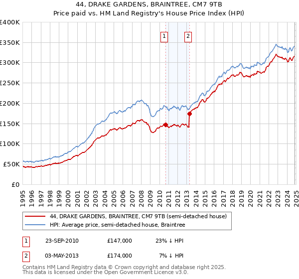 44, DRAKE GARDENS, BRAINTREE, CM7 9TB: Price paid vs HM Land Registry's House Price Index