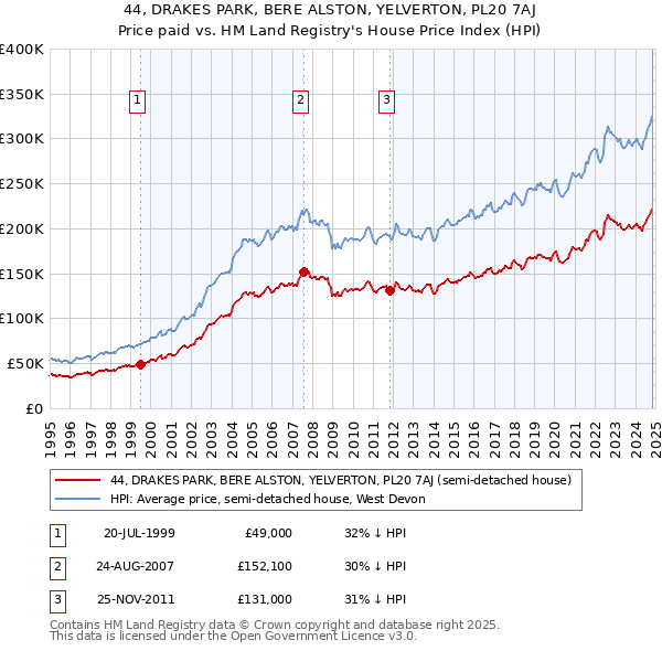 44, DRAKES PARK, BERE ALSTON, YELVERTON, PL20 7AJ: Price paid vs HM Land Registry's House Price Index