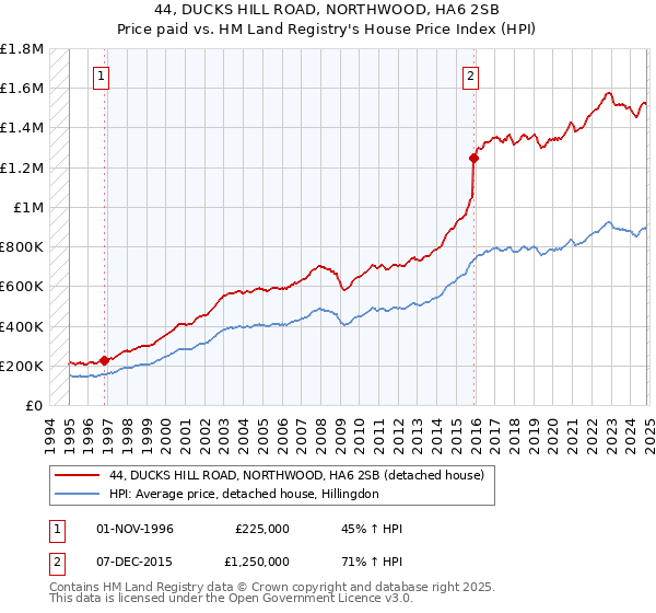 44, DUCKS HILL ROAD, NORTHWOOD, HA6 2SB: Price paid vs HM Land Registry's House Price Index