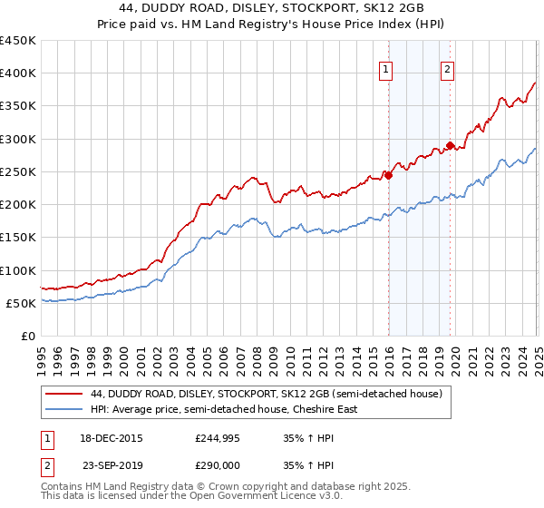 44, DUDDY ROAD, DISLEY, STOCKPORT, SK12 2GB: Price paid vs HM Land Registry's House Price Index