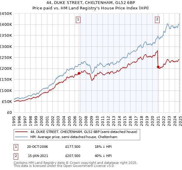 44, DUKE STREET, CHELTENHAM, GL52 6BP: Price paid vs HM Land Registry's House Price Index