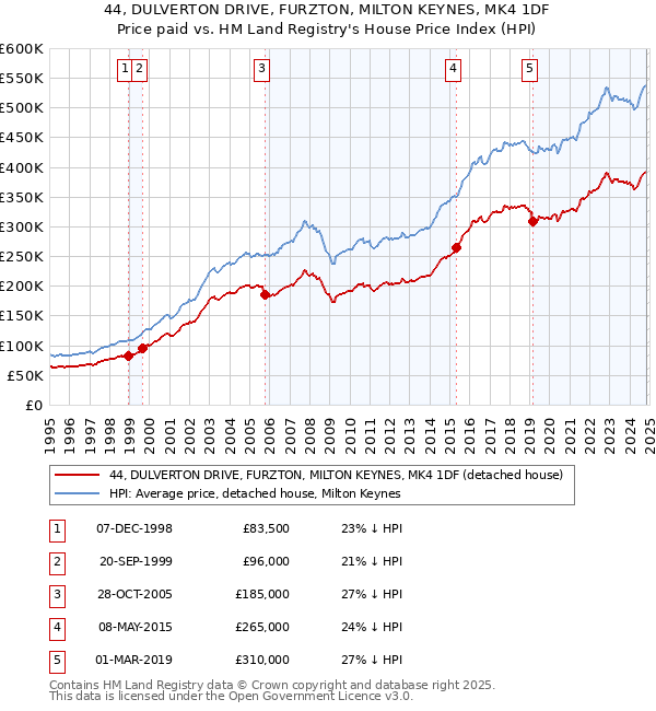 44, DULVERTON DRIVE, FURZTON, MILTON KEYNES, MK4 1DF: Price paid vs HM Land Registry's House Price Index