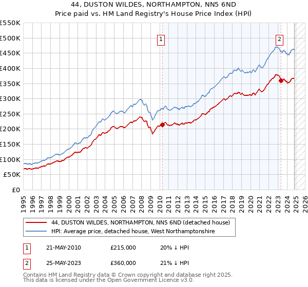 44, DUSTON WILDES, NORTHAMPTON, NN5 6ND: Price paid vs HM Land Registry's House Price Index