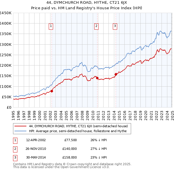 44, DYMCHURCH ROAD, HYTHE, CT21 6JX: Price paid vs HM Land Registry's House Price Index