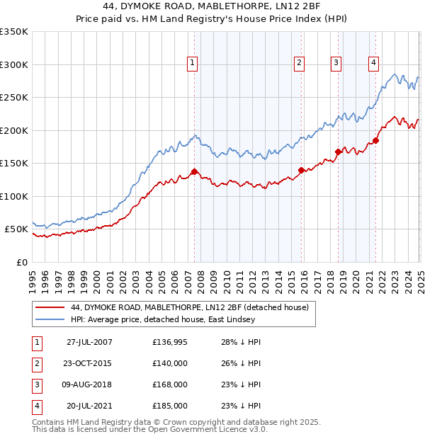 44, DYMOKE ROAD, MABLETHORPE, LN12 2BF: Price paid vs HM Land Registry's House Price Index