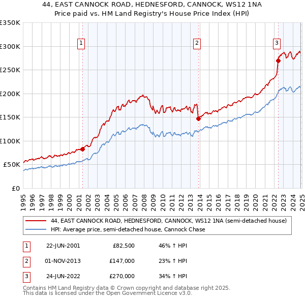 44, EAST CANNOCK ROAD, HEDNESFORD, CANNOCK, WS12 1NA: Price paid vs HM Land Registry's House Price Index