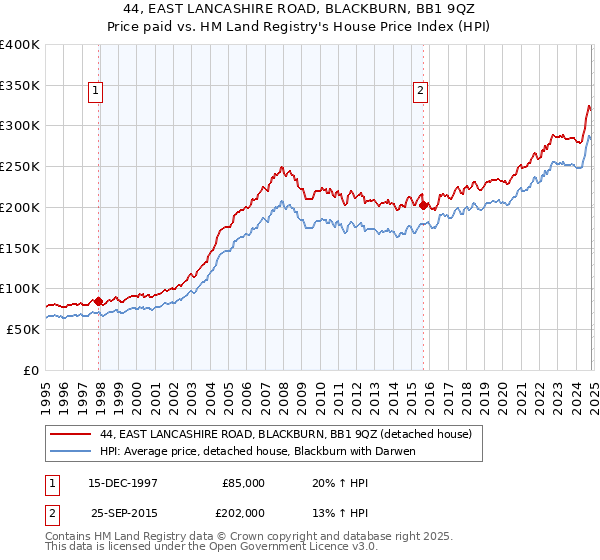 44, EAST LANCASHIRE ROAD, BLACKBURN, BB1 9QZ: Price paid vs HM Land Registry's House Price Index