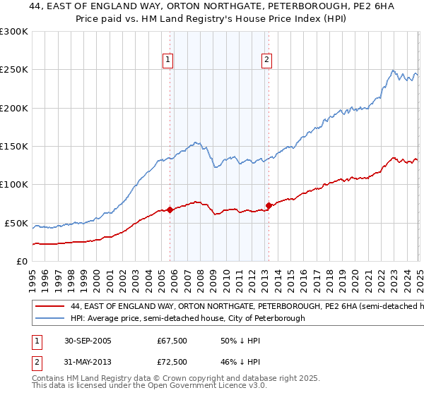 44, EAST OF ENGLAND WAY, ORTON NORTHGATE, PETERBOROUGH, PE2 6HA: Price paid vs HM Land Registry's House Price Index