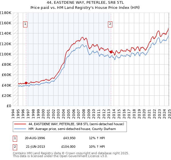 44, EASTDENE WAY, PETERLEE, SR8 5TL: Price paid vs HM Land Registry's House Price Index