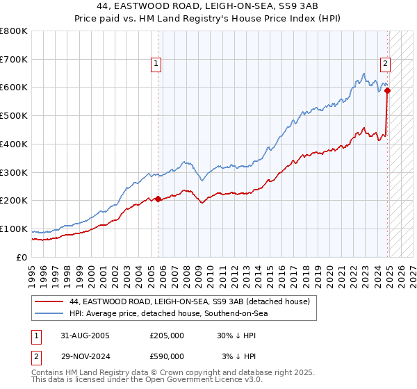 44, EASTWOOD ROAD, LEIGH-ON-SEA, SS9 3AB: Price paid vs HM Land Registry's House Price Index