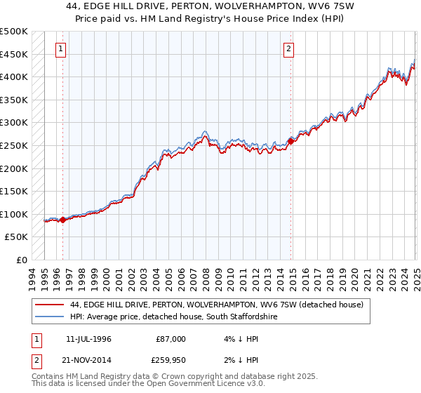 44, EDGE HILL DRIVE, PERTON, WOLVERHAMPTON, WV6 7SW: Price paid vs HM Land Registry's House Price Index