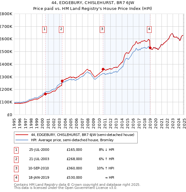 44, EDGEBURY, CHISLEHURST, BR7 6JW: Price paid vs HM Land Registry's House Price Index