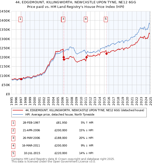 44, EDGEMOUNT, KILLINGWORTH, NEWCASTLE UPON TYNE, NE12 6GG: Price paid vs HM Land Registry's House Price Index