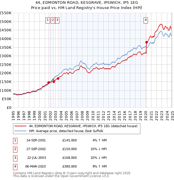 44, EDMONTON ROAD, KESGRAVE, IPSWICH, IP5 1EG: Price paid vs HM Land Registry's House Price Index