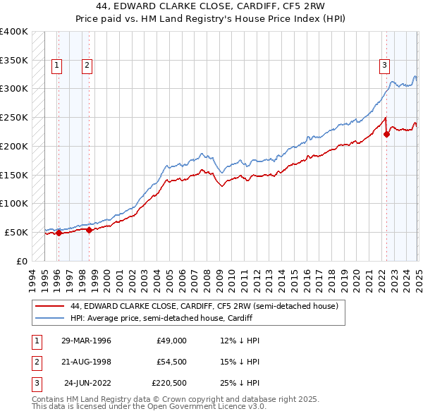 44, EDWARD CLARKE CLOSE, CARDIFF, CF5 2RW: Price paid vs HM Land Registry's House Price Index