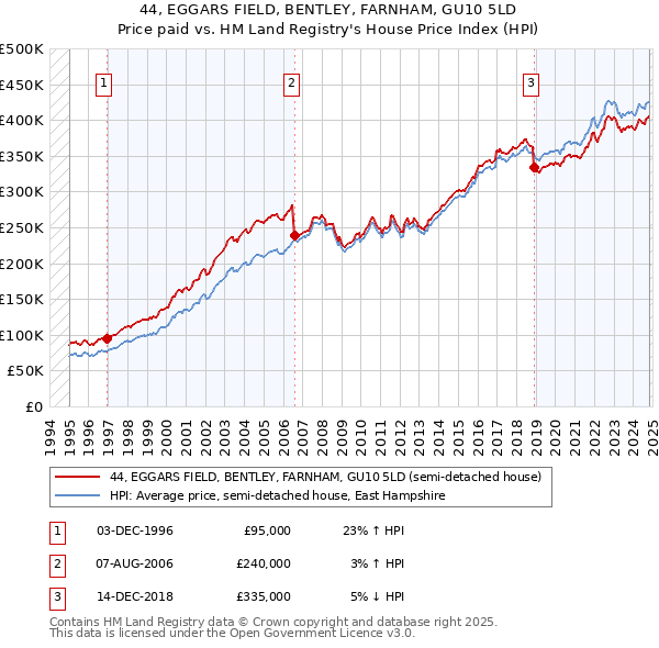 44, EGGARS FIELD, BENTLEY, FARNHAM, GU10 5LD: Price paid vs HM Land Registry's House Price Index