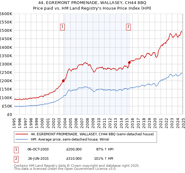 44, EGREMONT PROMENADE, WALLASEY, CH44 8BQ: Price paid vs HM Land Registry's House Price Index