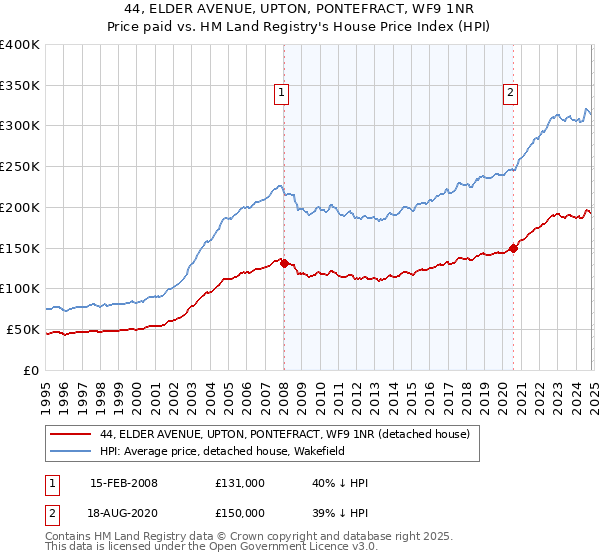 44, ELDER AVENUE, UPTON, PONTEFRACT, WF9 1NR: Price paid vs HM Land Registry's House Price Index