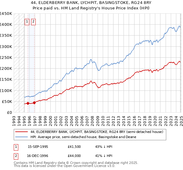 44, ELDERBERRY BANK, LYCHPIT, BASINGSTOKE, RG24 8RY: Price paid vs HM Land Registry's House Price Index