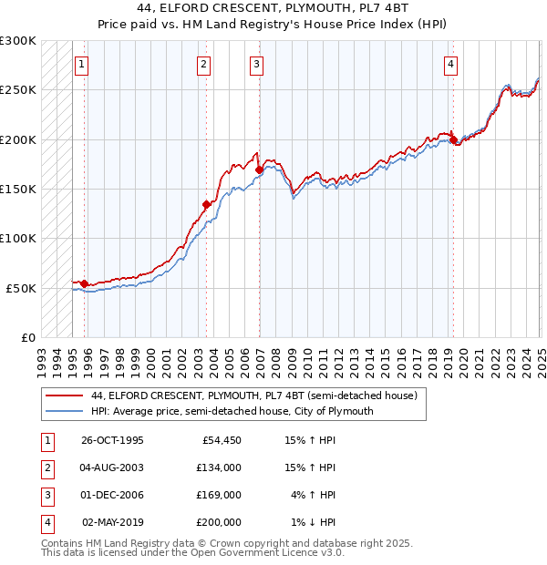 44, ELFORD CRESCENT, PLYMOUTH, PL7 4BT: Price paid vs HM Land Registry's House Price Index