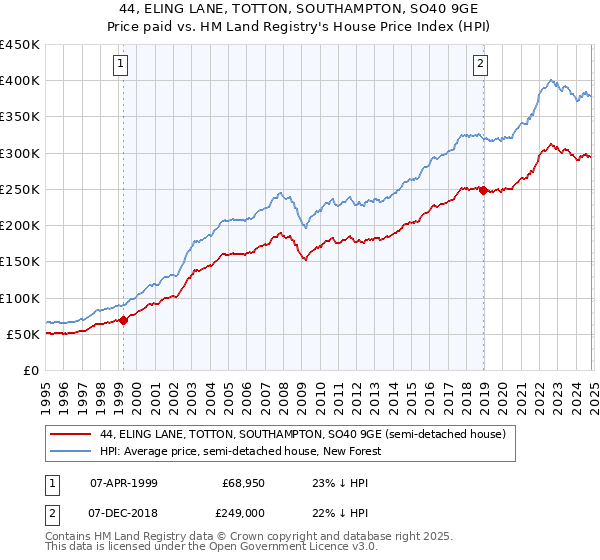 44, ELING LANE, TOTTON, SOUTHAMPTON, SO40 9GE: Price paid vs HM Land Registry's House Price Index