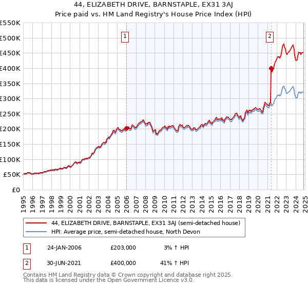 44, ELIZABETH DRIVE, BARNSTAPLE, EX31 3AJ: Price paid vs HM Land Registry's House Price Index