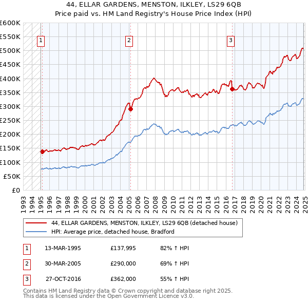 44, ELLAR GARDENS, MENSTON, ILKLEY, LS29 6QB: Price paid vs HM Land Registry's House Price Index