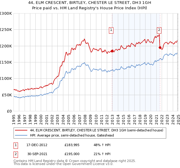 44, ELM CRESCENT, BIRTLEY, CHESTER LE STREET, DH3 1GH: Price paid vs HM Land Registry's House Price Index