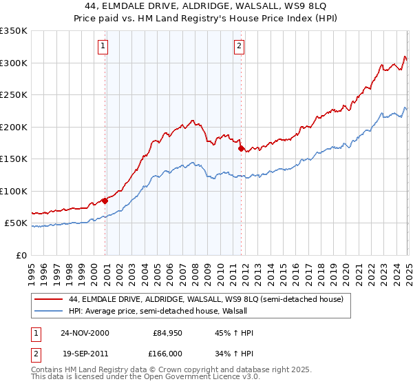 44, ELMDALE DRIVE, ALDRIDGE, WALSALL, WS9 8LQ: Price paid vs HM Land Registry's House Price Index