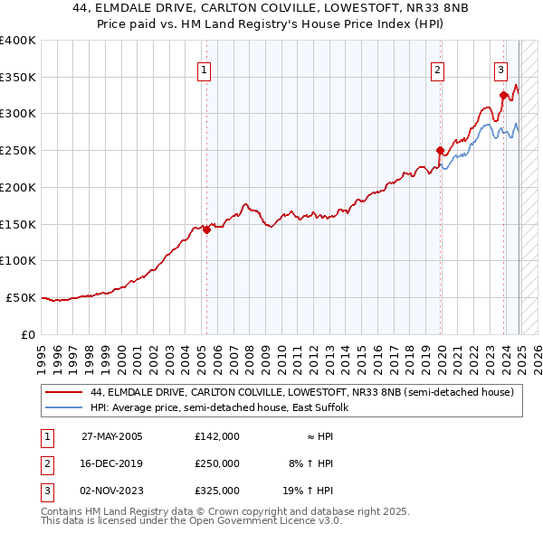 44, ELMDALE DRIVE, CARLTON COLVILLE, LOWESTOFT, NR33 8NB: Price paid vs HM Land Registry's House Price Index