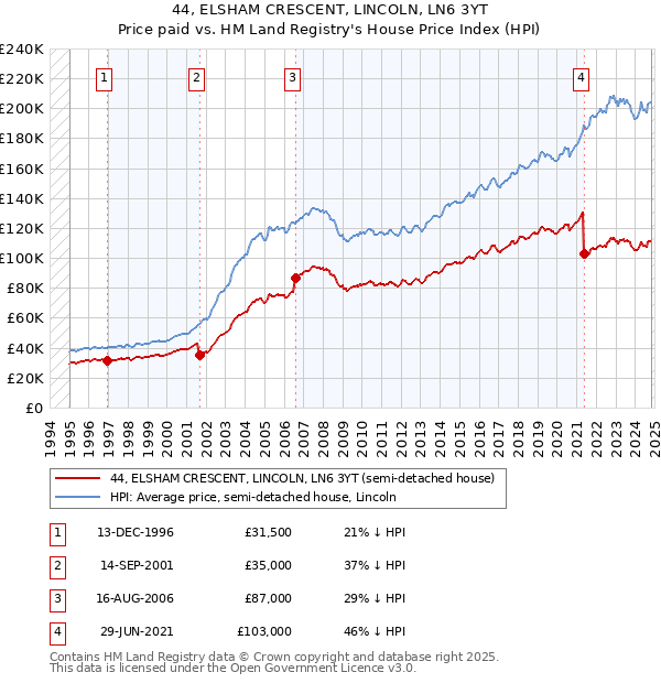 44, ELSHAM CRESCENT, LINCOLN, LN6 3YT: Price paid vs HM Land Registry's House Price Index