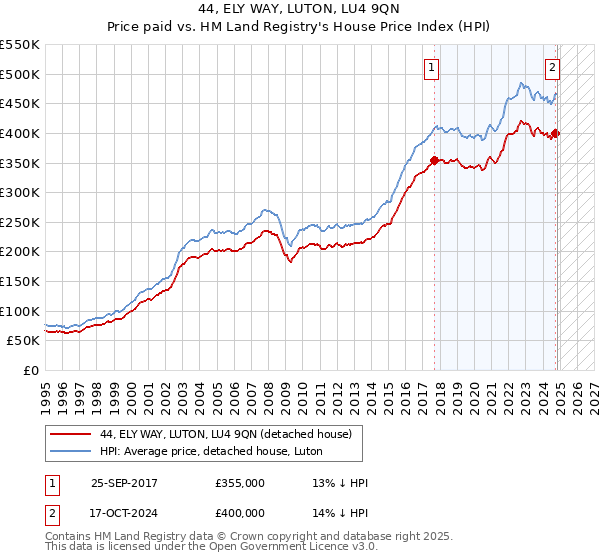 44, ELY WAY, LUTON, LU4 9QN: Price paid vs HM Land Registry's House Price Index